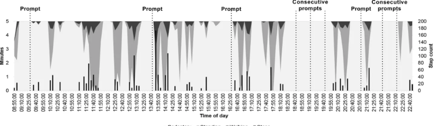Figure 1.  A concept diagram demonstrating where vibration prompts (set for 30 consecutive minutes sedentary) would occur during the course of a day
