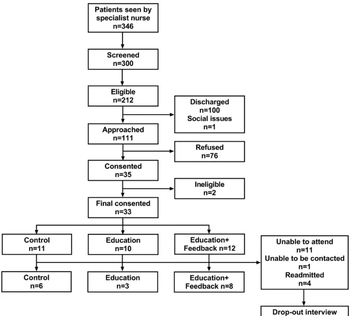 Figure 2.  Consolidated Standards of Reporting Trials (CONSORT) diagram.