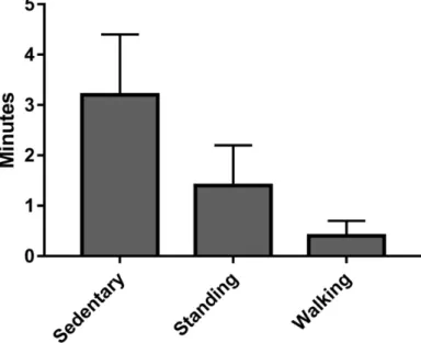 Figure 3.  Behavioral responses to the vibration prompt for the 5 min following the prompt occurring.