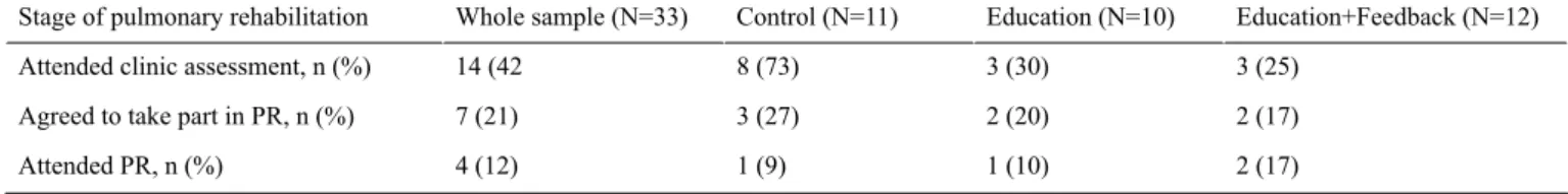 Table 2.  Uptake to pulmonary rehabilitation (PR) stratified by study group.
