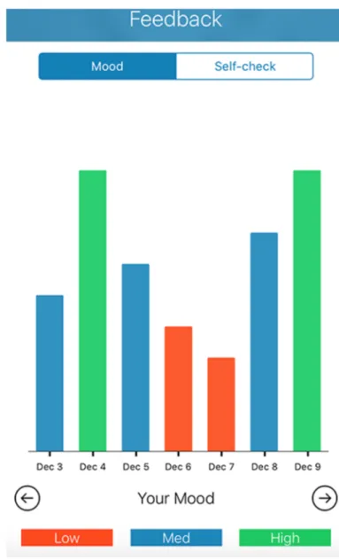 Figure 4.  Example of a chart showing mood scores for the past week.