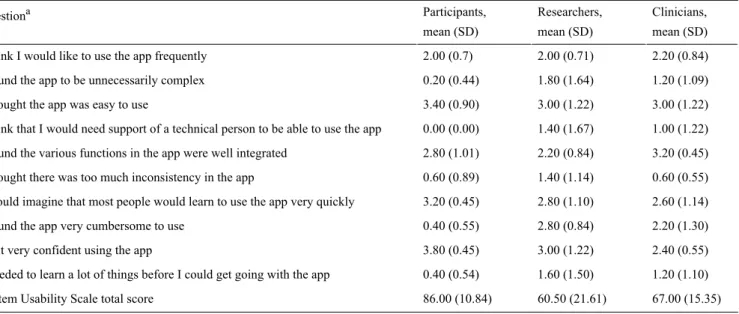 Table 1.  Means and standard deviations for the System Usability Scale across participant, researcher, and clinician groups.