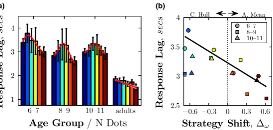 FIGURE 6 Response time data. (a) Median (± 95% CI) response times, as function of Age Group and condition (data points from the rightmost panel of Figure 4), and median response time