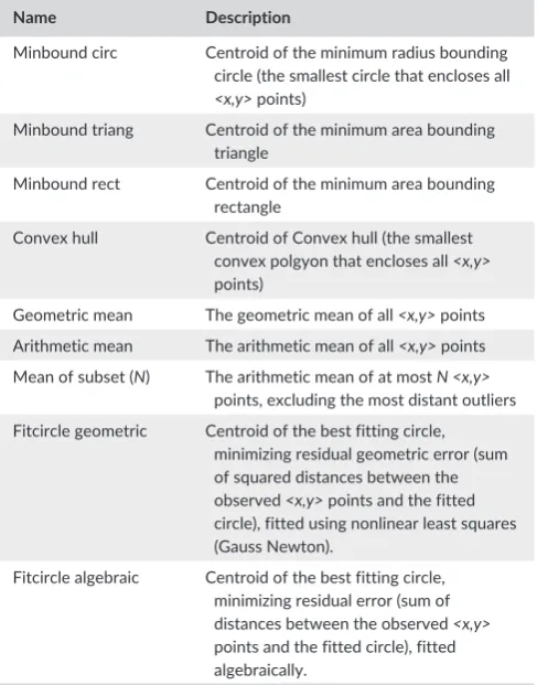 FIGURE 2 (a) The nine possible decision strategies for integrating spatial information considered in the present study