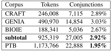 Table 1: Biomedical corpora that provide coordinationstructures compared with the Penn Treebank corpus.
