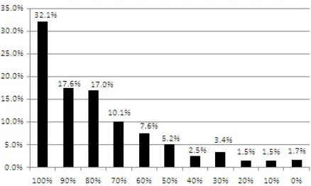 Figure 1: The ﬁrst column can be read as “The correctconjunct candidate had the highest rank percentile 32.1%of the time.” The second column can be read as “Thecorrect conjunct candidate had a rank percentile of 90%or greater 17.6% of the time.” The columns add to one.
