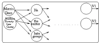 Figure 2: Viterbi trace for identifying lexical chain