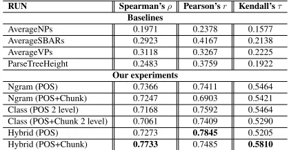 Table 2: System level correlations of automated and man-ual metrics for grammaticality.