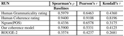 Table 5: System level correlations of automated and manual metricsfor focus
