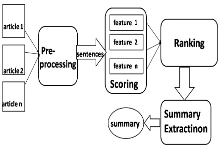 Figure 1: Stages in a Multi Document Summarizer