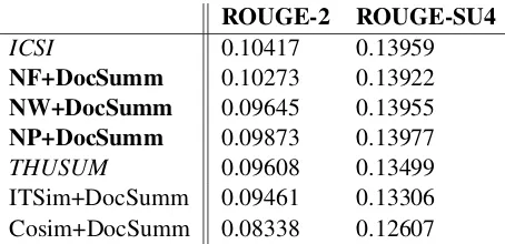 Table 1: Average ROUGE-2, ROUGE-SU4 recall scoresof b a s e l i n e s for TAC 2009, cluster B