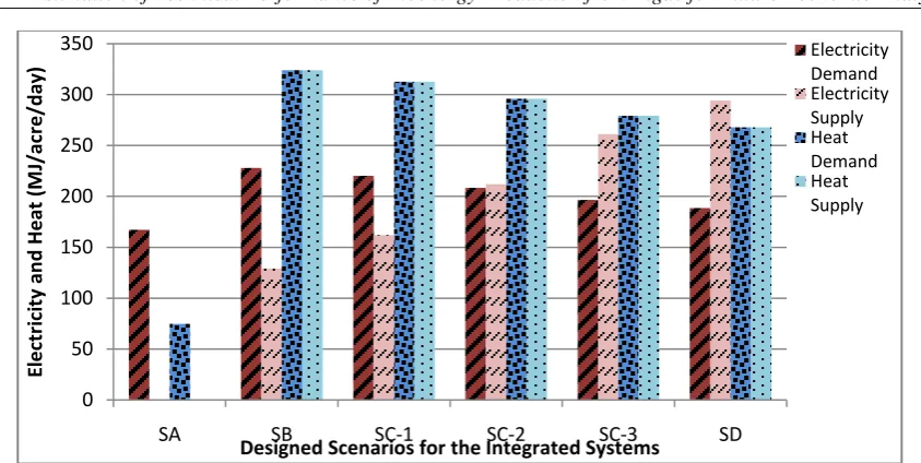 Table 2: Process Energy Flow for Various Casesof Integrated Systems Different Scenarios for the Integrated Systems 