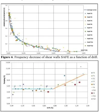 Figure 6. Frequency decrease of shear walls SAFE as a function of drift. 