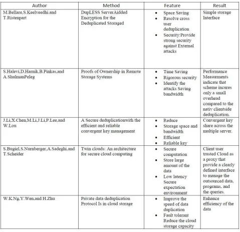 Table 1: Comparison Of the Different Methods Of Data Deduplication In Cloud Storage 
