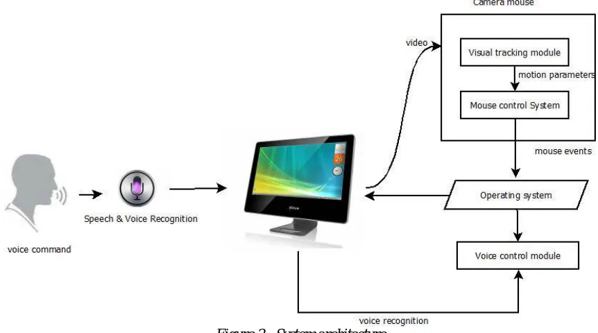 Figure 2:  System architecture  