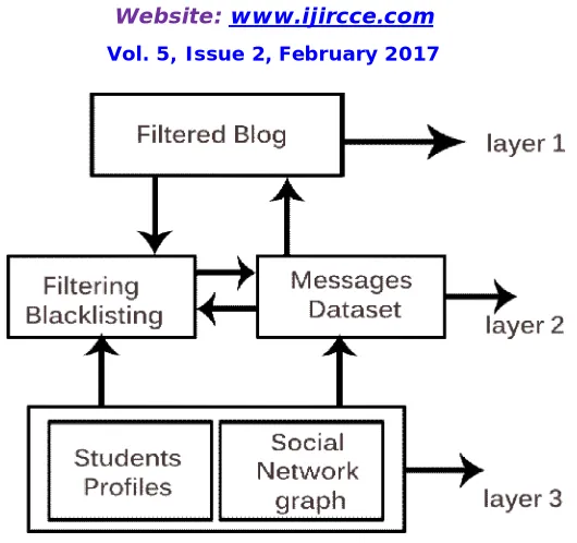 Figure 1: Filtered Blog Architecture   