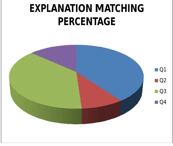 Figure 3 :PIE CHART FOR  PERCENTAGE OF RELAVANCE IN ANSWER   
