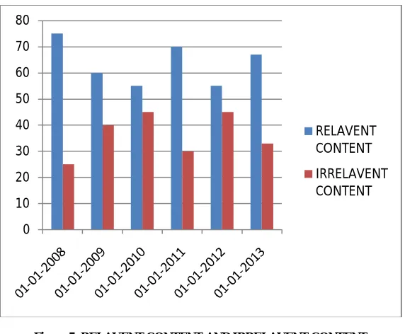 Figure 4: GRADUAL INCREASE OF STUDENT ON THE USAGE OF BLOG   