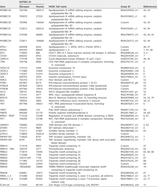 TABLE 1 Conﬁrmed and putative restriction factors selected for analysisa