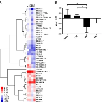 FIG 3 Differences in expression of conﬁrmed and putative restriction factors in peripheral blood and jejunum CD4correction method])