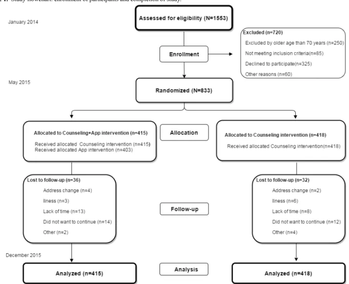Figure 1.  Study flowchart: enrollment of participants and completion of study.
