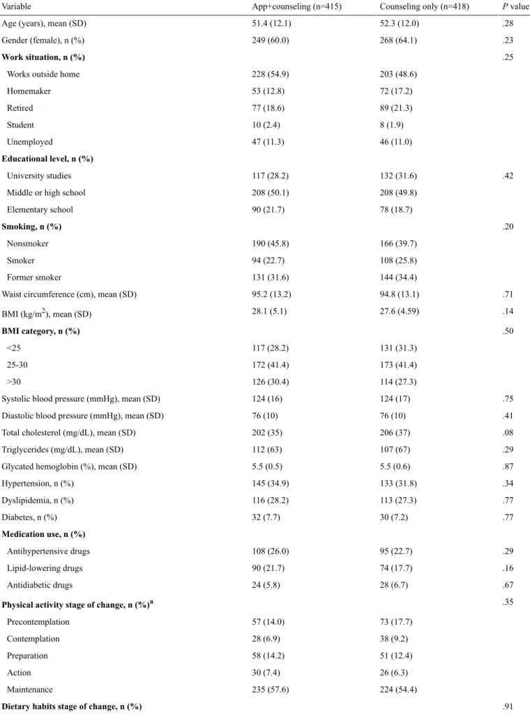 Table 1.  Baseline characteristics of the study population (N=833). P valueCounseling only (n=418)App+counseling (n=415)Variable .2852.3 (12.0)51.4 (12.1)Age (years), mean (SD)