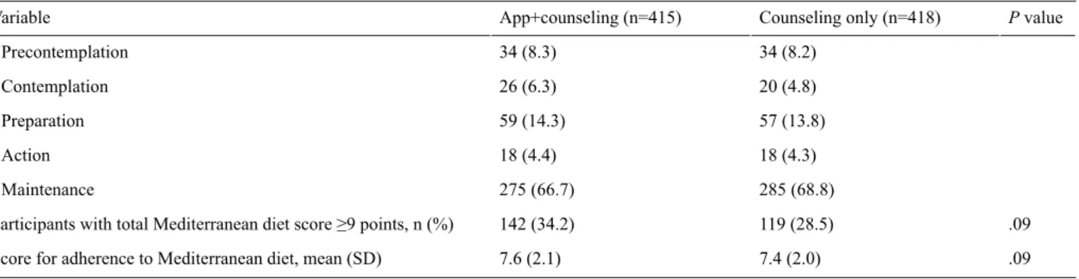 Table 2.  Baseline physical activity by 7-day Physical Activity Recall (PAR) questionnaire and accelerometer data (N=833).