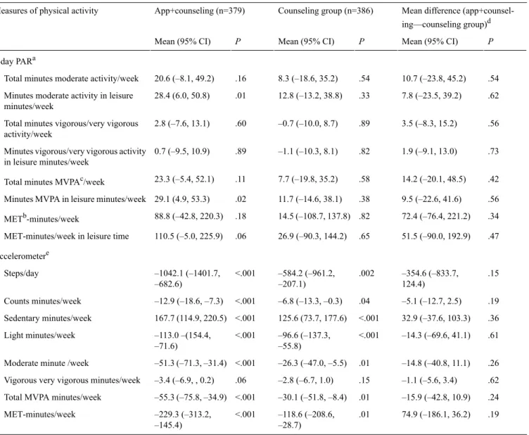 Table 3.  Changes in physical activity and sedentary lifestyle at 3 months compared to baseline.