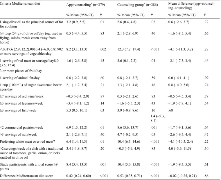 Table 4.  Changes in the Mediterranean diet at 3 months compared to baseline.