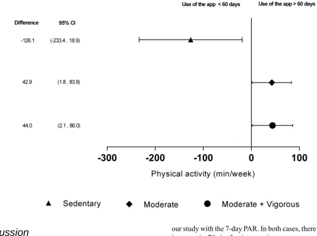 Figure 2.  Adherence to the mobile phone app. Changes in physical activity evaluated with the accelerometer, according to adherence to the mobile phone app (number of days with a record in the app)