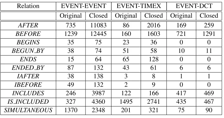 Table 1: Distribution of TimeML relations