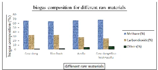 Figure 4.2: Biogas compositions for different raw materials The compositional analysis carried out on the gas 