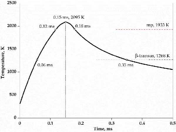Figure 2. Time-temperature plot of surface at the centre of the melt pool (at point O, see Figure 1) from the Ti64 thermal model for 300W laser power, 0.2mm beam width and 0.15ms residence time