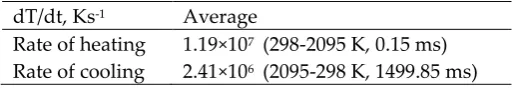 Table 3. Average heating and cooling rates on surface at point O, centre of the melt pool for 300 W laser power, 0.2 mm beam width and 0.15 ms residence time