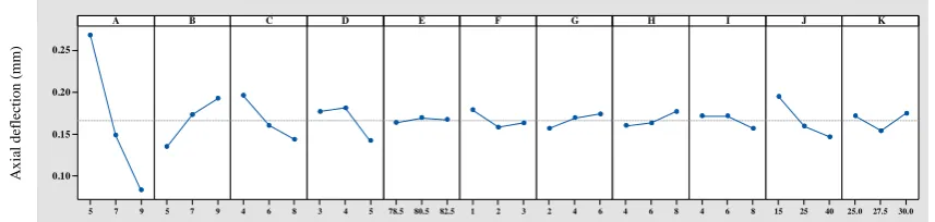 Figure 4. Effect diagram for sensitivity of axial deflection
