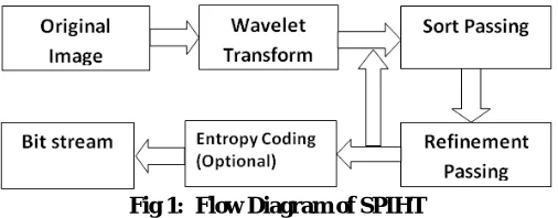 Fig 1:  Flow Diagram of SPIHT  