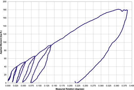 Figure 3.12 – Moment vs. rotation at splice, Test #1 