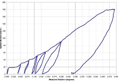 Figure 3.13 – Moment vs. rotation at splice, Test #1a 