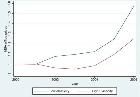 Figure 1: Relative Evolution of Office Prices (High vs. Low Elasticity MSA, 2000-2006)