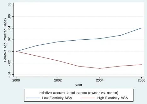 Figure 2: Relative Evolution of Accumulated Capex (owners vs. renters, 2000-2006)