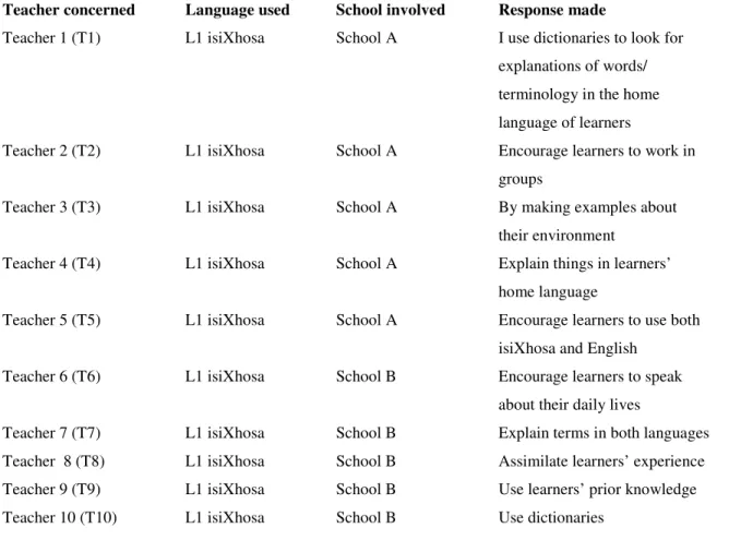 Table 4.5 lists the responses received to the question: Which methods do you use to  explain a concept? 