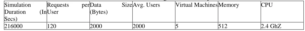 Table 14.Load Balancing Simulation Setup Size Avg. Users Virtual Machines Memory 