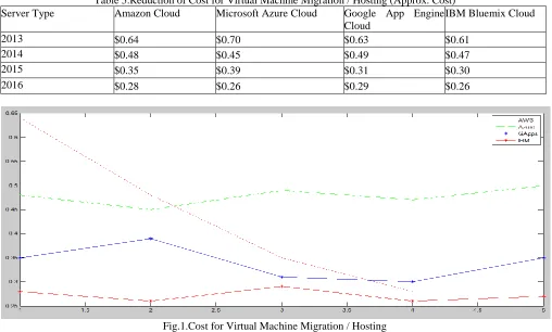 Table 5.Reduction of Cost for Virtual Machine Migration / Hosting (Approx. Cost) Amazon Cloud  Microsoft Azure Cloud  Google App Engine IBM Bluemix Cloud  