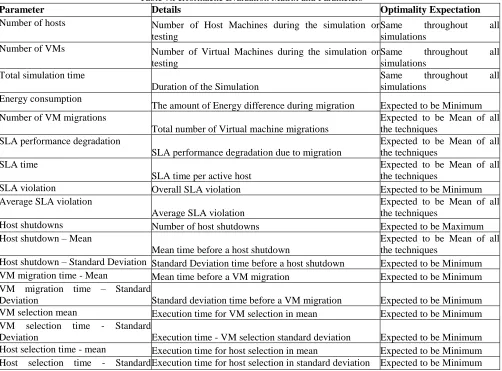 Table 7.Performacne Evaluation Matrix and Parameters Details  