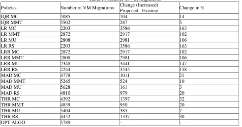 Table 11.Number of VM Migrations Change (Increased) 