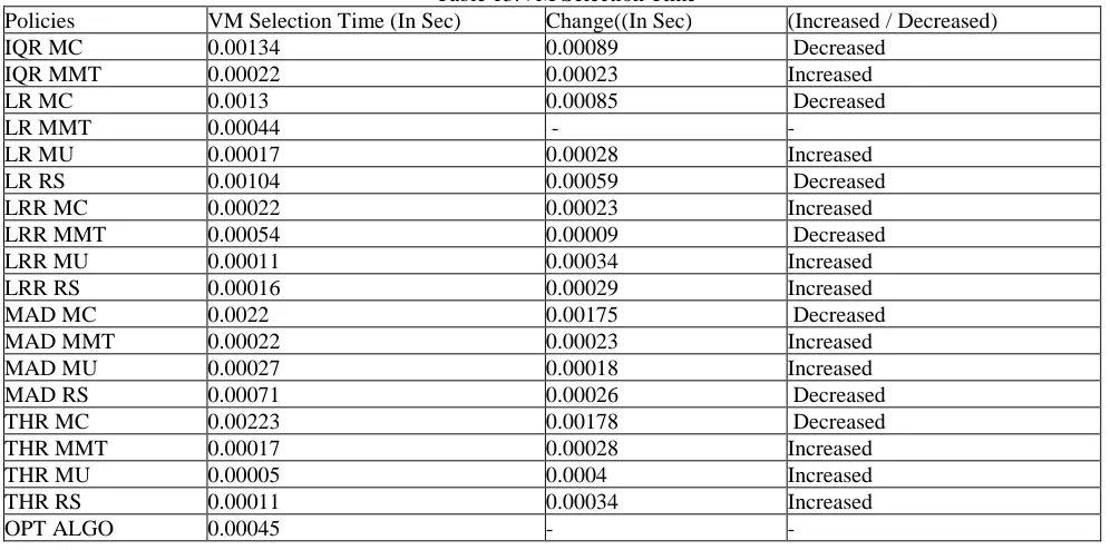 Fig.4.SLA Violation Comparison Fourthly this work analyses the VM selection time during the proposed method and compare with the existing policies      