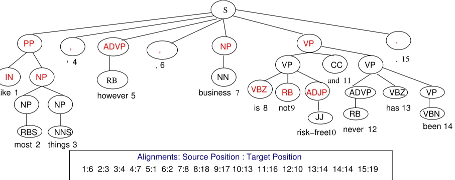 Figure 1: English-Hindi Example