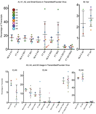 FIG 6 Splicing in transmitted/founder viruses. (A) Ranges of A1, A2, and small exon usage in eighttransmitted/founder viruses compared to NL4-3