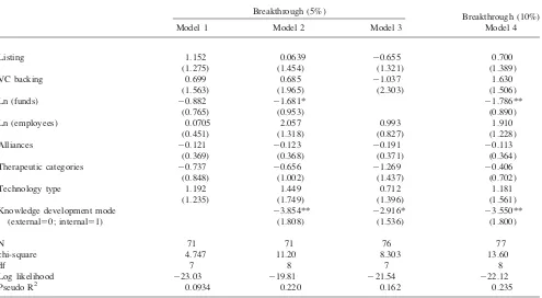 Table 4. Effects of the Knowledge-Development Modes on the Hazard Rate of Reaching the First Product Devel-opment Milestone (H2)