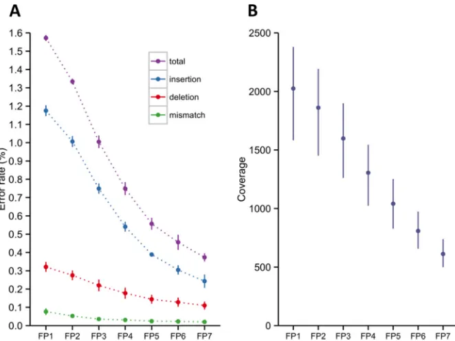 FIG 1 Error rate and sequencing depth of each full CCS pass (FP). (A) Error rates are divided into insertions,deletions, and mismatches